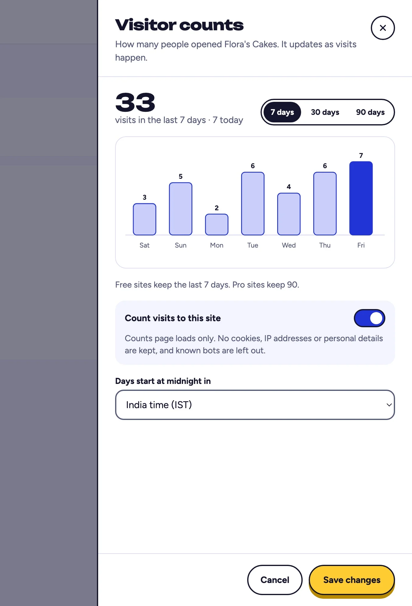 Screenshot: the Visitor counts panel with a bar for each day.